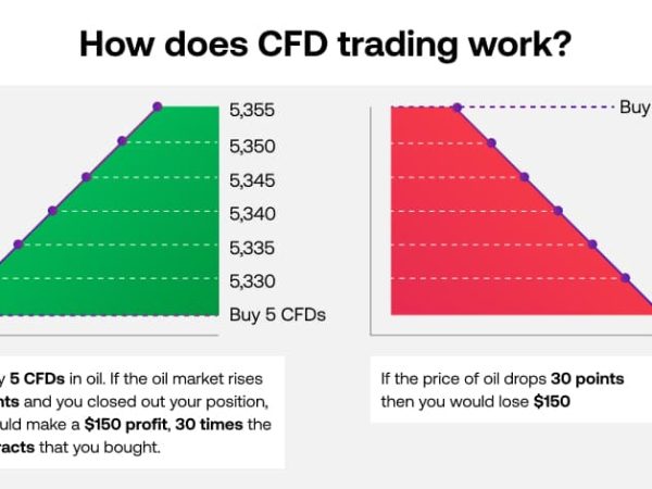 CI_How_does_CFD_trading_work_SG